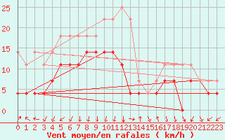 Courbe de la force du vent pour Sande-Galleberg