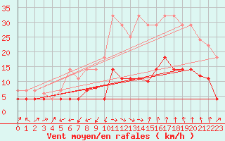 Courbe de la force du vent pour Manresa