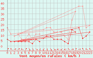 Courbe de la force du vent pour Altenrhein