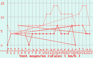 Courbe de la force du vent pour Sebes