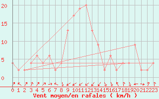 Courbe de la force du vent pour Guadalajara