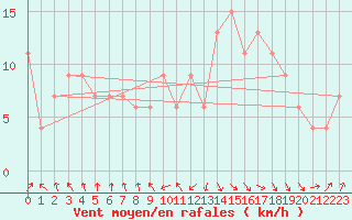 Courbe de la force du vent pour Rhyl