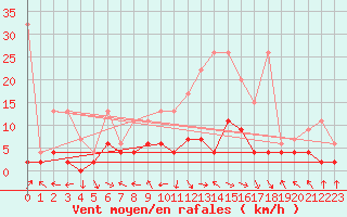 Courbe de la force du vent pour Egolzwil