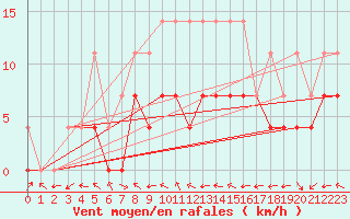 Courbe de la force du vent pour Botosani