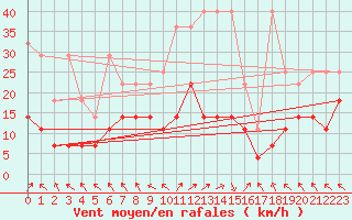 Courbe de la force du vent pour Alfeld