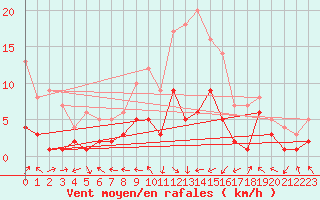 Courbe de la force du vent pour Leutkirch-Herlazhofen