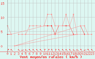 Courbe de la force du vent pour Ketrzyn