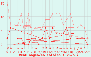 Courbe de la force du vent pour Koppigen
