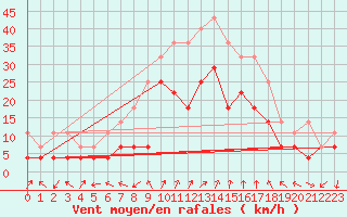 Courbe de la force du vent pour Brasov