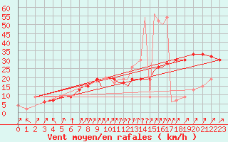Courbe de la force du vent pour Coningsby Royal Air Force Base