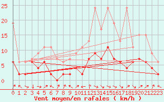 Courbe de la force du vent pour Delemont