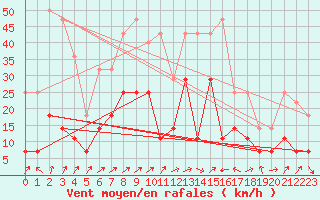 Courbe de la force du vent pour Hjerkinn Ii