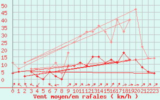 Courbe de la force du vent pour Brive-Laroche (19)