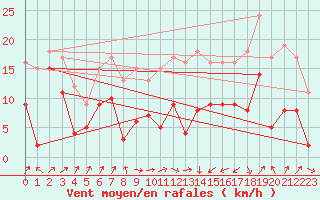 Courbe de la force du vent pour Septsarges (55)