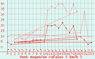 Courbe de la force du vent pour Montagnier, Bagnes