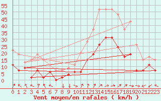 Courbe de la force du vent pour Clermont-Ferrand (63)