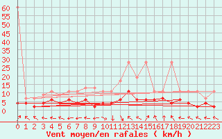 Courbe de la force du vent pour Ble - Binningen (Sw)