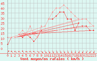 Courbe de la force du vent pour Kristiinankaupungin Majakka