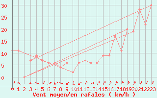 Courbe de la force du vent pour Monte Cimone