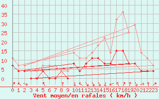 Courbe de la force du vent pour Chambry / Aix-Les-Bains (73)