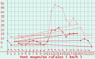 Courbe de la force du vent pour Saint-Auban (04)