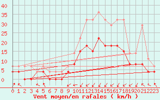 Courbe de la force du vent pour Epinal (88)
