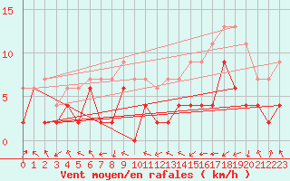 Courbe de la force du vent pour Nancy - Essey (54)