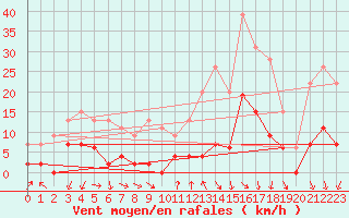 Courbe de la force du vent pour Aubenas - Lanas (07)