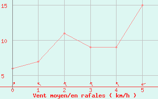 Courbe de la force du vent pour Sandakan