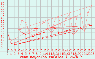 Courbe de la force du vent pour Morn de la Frontera