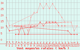 Courbe de la force du vent pour Chisineu Cris