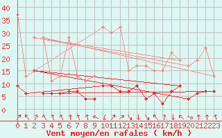 Courbe de la force du vent pour Flhli