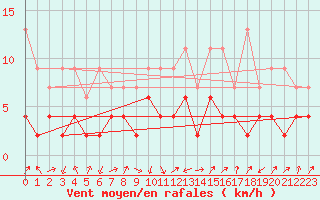 Courbe de la force du vent pour Andermatt