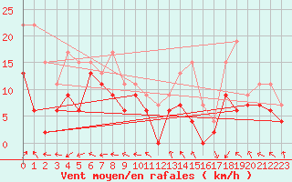 Courbe de la force du vent pour Grenoble/St-Etienne-St-Geoirs (38)