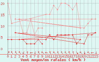 Courbe de la force du vent pour Gornergrat