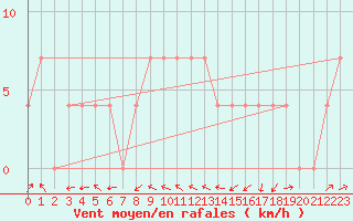 Courbe de la force du vent pour Taivalkoski Paloasema