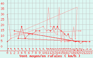 Courbe de la force du vent pour Mosjoen Kjaerstad