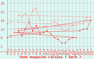 Courbe de la force du vent pour Tarbes (65)