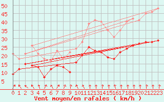 Courbe de la force du vent pour Belmont - Champ du Feu (67)