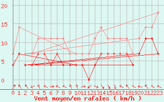 Courbe de la force du vent pour Caransebes