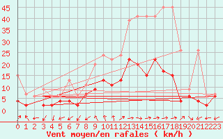 Courbe de la force du vent pour La Brvine (Sw)