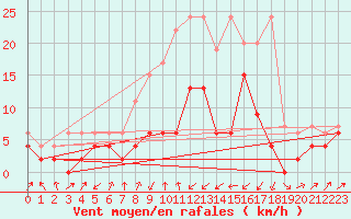 Courbe de la force du vent pour Zermatt