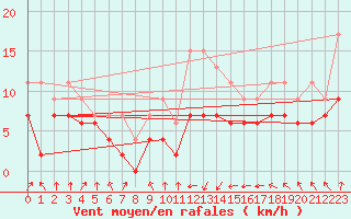 Courbe de la force du vent pour Toulouse-Blagnac (31)