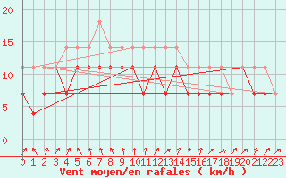 Courbe de la force du vent pour Uto