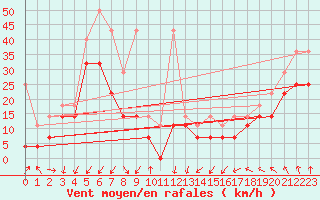 Courbe de la force du vent pour Zeebrugge