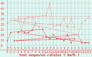 Courbe de la force du vent pour Monte Rosa