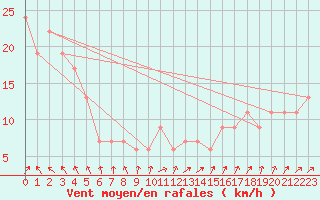 Courbe de la force du vent pour Wattisham