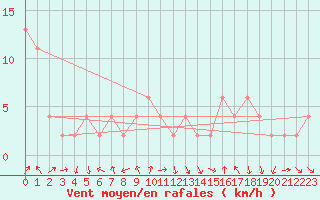 Courbe de la force du vent pour Calamocha