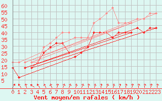 Courbe de la force du vent pour Pori Tahkoluoto