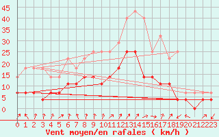 Courbe de la force du vent pour Colmar (68)